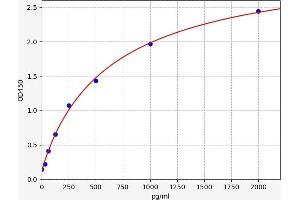 Typical standard curve (PIICP ELISA Kit)