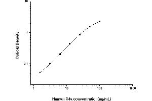 Typical standard curve (C4A ELISA Kit)