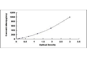 Typical standard curve (IL12 ELISA Kit)