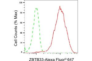 Flow cytometric analysis of ZBTB33 expression in HepG2 cells using ZBTB33 antibody (ABIN7800890), 1:2,000). (Rekombinanter ZBTB33 Antikörper)