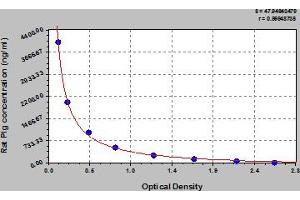 Typical Standard Curve (PLG ELISA Kit)