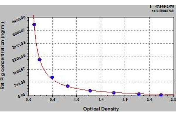 PLG ELISA Kit