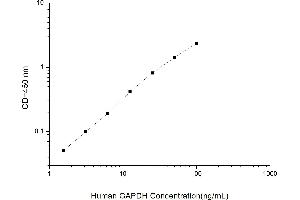 Glyceraldehyde-3-Phosphate Dehydrogenase (GAPDH) ELISA Kit
