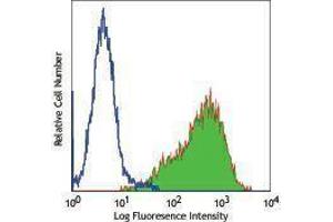 Flow Cytometry (FACS) image for anti-Ectonucleotide pyrophosphatase/phosphodiesterase 3 (ENPP3) antibody (PE) (ABIN2663166) (ENPP3 Antikörper  (PE))