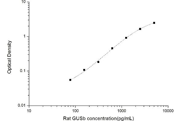 Glucuronidase beta ELISA Kit