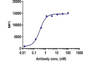 Human CD100-expressing HEK293 cells were stained with Anti - Human/Mouse CD100( Pepinemab) , with isotype and secondary-only controls.
