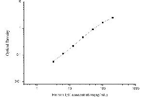 Typical standard curve
