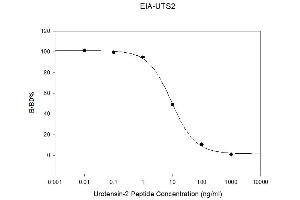 Standard Curve (Urotensin 2 ELISA Kit)