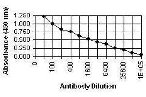 ELISA image for anti-ICP22 Delayed Early Protein (CMV ICP22) antibody (ABIN265545) (ICP22 Delayed Early Protein (CMV ICP22) Antikörper)