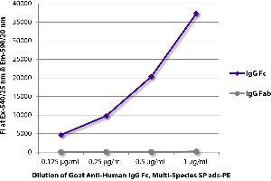 FLISA plate was coated with purified human IgG Fc and IgG Fab. (Ziege anti-Human IgG (Fc Region) Antikörper (PE) - Preadsorbed)