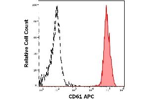 Flow cytometry surface staining pattern of human peripheral whole blood stained using anti-human CD61 (VIPL2) APC antibody (concentration in sample 3 μg/mL). (Integrin beta 3 Antikörper  (APC))