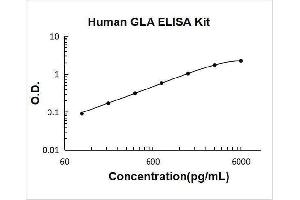 Galactosidase, alpha (GLA) ELISA Kit