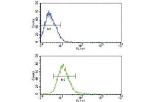 Flow cytometric analysis of CEM cells using TLR2 antibody (bottom histogram) compared to a negative control (top histogram).