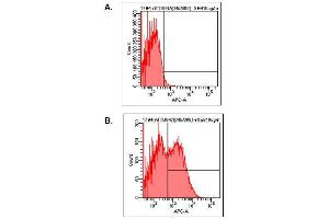 Detection of endogenous human LAG-3 by FACS analysis using anti-LAG-3 (human), mAb (17B4) (ATTO 647) .