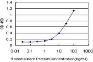 Detection limit for recombinant GST tagged PAX8 is approximately 1ng/ml as a capture antibody.