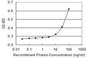 Detection limit for recombinant GST tagged PDXK is 3 ng/ml as a capture antibody. (PDXK Antikörper  (AA 1-312))