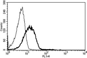 Flow Cytometry (FACS) image for anti-Intercellular Adhesion Molecule 2 (ICAM2) antibody (FITC) (ABIN1105727) (ICAM2 Antikörper  (FITC))