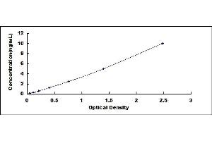 Typical standard curve (GGH ELISA Kit)