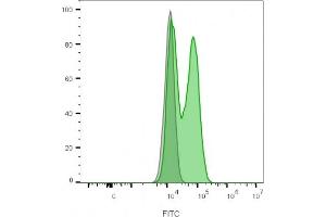 Flow cytometry analysis of lymphocyte-gated PBMCs unstained (gray) or stained with CF488A-labeled CD56 monoclonal antibody (NCAM1/2217R) (green). (Rekombinanter CD56 Antikörper)