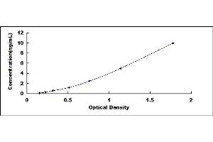 Typical standard curve (Nucleobindin 1 ELISA Kit)