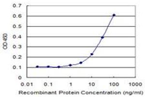 ELISA image for anti-Poliovirus Receptor-Related 2 (Herpesvirus Entry Mediator B) (PVRL2) (AA 1-479) antibody (ABIN562545)