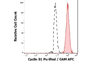 Separation of JURKAT cells stained using anti-Cyclin B1 (V152) purified antibody (concentration in sample 5,0 μg/mL, GAM APC, red-filled) from JURKAT cells unstained by primary antibody (GAM APC, black-dashed) in flow cytometry analysis (intracellular staining). (Cyclin B1 Antikörper)