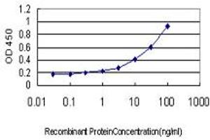 Detection limit for recombinant GST tagged NR1H2 is approximately 0. (NR1H2 Antikörper  (AA 1-461))
