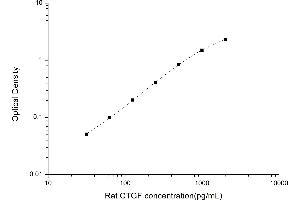 Typical standard curve (CTGF ELISA Kit)