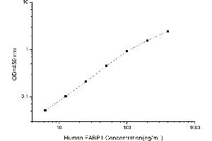 Typical standard curve (FABP1 ELISA Kit)