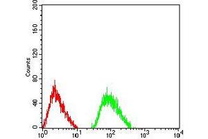 Flow Cytometry (FACS) image for anti-Glutamate Receptor, Ionotropic, N-Methyl D-Aspartate 3B (GRIN3B) (AA 135-276) antibody (ABIN5611281)