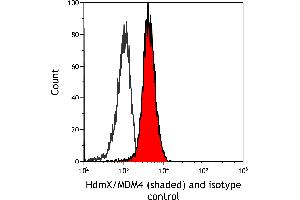 Flow Cytometry (FACS) image for anti-Mdm4-binding Protein (MDM4) (AA 125-175) antibody (ABIN7453327) (Rekombinanter MDM4-binding Protein Antikörper  (AA 125-175))