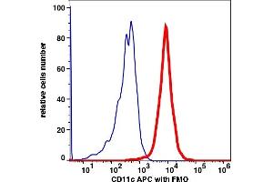 Flow Cytometry (FACS) image for anti-Integrin, alpha X (Complement Component 3 Receptor 4 Subunit) (ITGAX) antibody (APC) (ABIN7076340) (CD11c Antikörper  (APC))