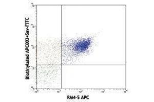 Flow Cytometry (FACS) image for anti-Allophycocyanin (APC) antibody (Biotin) (ABIN2660877) (Allophycocyanin Antikörper  (Biotin))