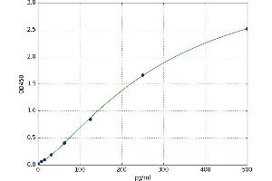 A typical standard curve (MAPT ELISA Kit)