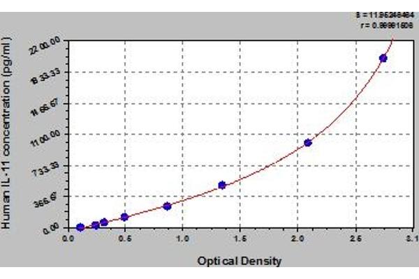 IL-11 ELISA Kit