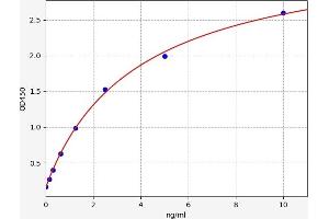 Typical standard curve