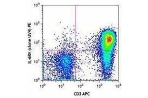 Flow Cytometry (FACS) image for anti-Interleukin 6 Receptor (IL6R) antibody (PE) (ABIN2662433) (IL-6 Receptor Antikörper  (PE))
