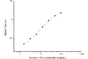 FPA ELISA Kit