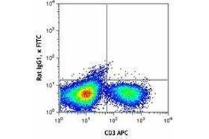 Flow Cytometry (FACS) image for anti-Interferon gamma (IFNG) antibody (FITC) (ABIN2662056) (Interferon gamma Antikörper  (FITC))