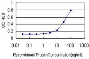 Detection limit for recombinant GST tagged FGF1 is approximately 3ng/ml as a capture antibody.