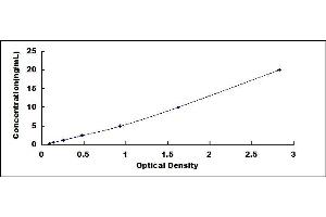 Typical standard curve (GLUT4 ELISA Kit)