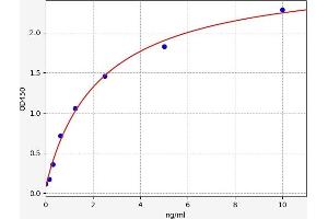 Typical standard curve (STING/TMEM173 ELISA Kit)