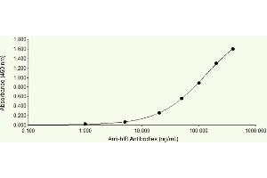 ELISA image for anti-Insulin Receptor (INSR) antibody (ABIN7538096)