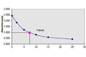 ELISA image for T3, T4, TSH ELISA Kit (ABIN2773773)