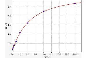 Typical standard curve (AVPR1B ELISA Kit)