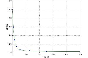 A typical standard curve