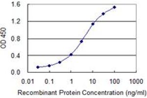ELISA image for anti-Trans-Golgi Network Protein 2 (TGOLN2) (AA 229-327) antibody (ABIN564632)