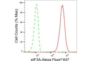 Flow cytometric analysis of eIF3A expression in HT- cells using eIF3A antibody (ABIN7798518), 1:2,000). (Rekombinanter EIF3A Antikörper)