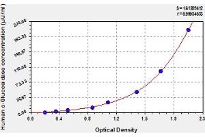 Typical Standard Curve (AGLU ELISA Kit)