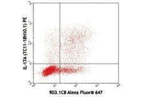 Flow Cytometry (FACS) image for anti-Interleukin 17F (IL17F) antibody (Alexa Fluor 647) (ABIN2657946) (IL17F Antikörper  (Alexa Fluor 647))